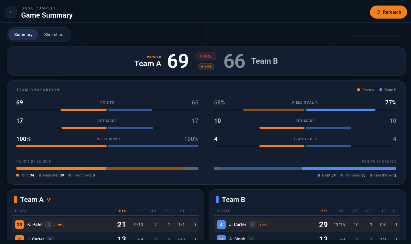 Courtside game summary — a FINAL header with the winner highlighted, team comparison bars for field-goal %, 2PT/3PT and team fouls, a points-by-source breakdown, and per-player box scores with a Shot chart tab.